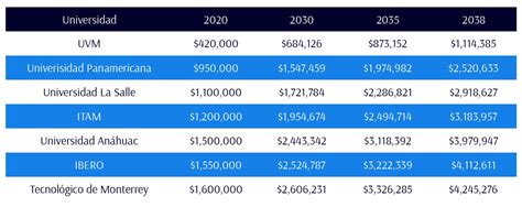 Cu Nto Cuesta Una Carrera Universitaria En M Xico