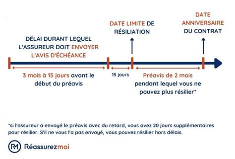 Comment Changer D Assurance Guide Complet