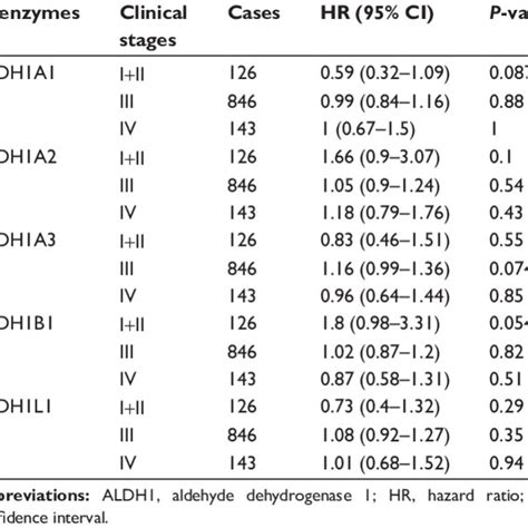 Correlation Of Aldh1 Isoenzymes With Clinical Stages Of Ovarian Cancer