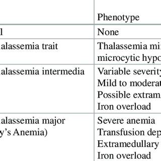 Common Genotypes And Basic Classification Of Alpha Thalassemia