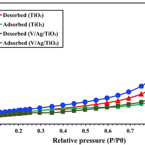 The Nitrogen Adsorptiondesorption Isotherms Of The Synthesized Tio2 Download Scientific