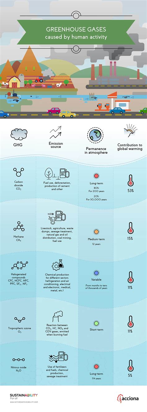 How do greenhouse gases contribute to global warming?