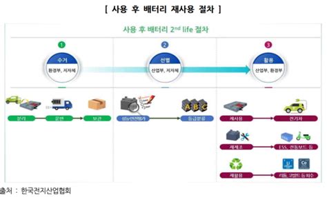 전기차 폐배터리 재사용경제·환경 효율 ↑ E4ds News