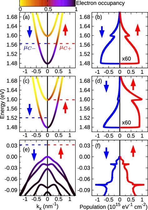 Color Online Band Structure Of Fig A With Electron Occupancy For