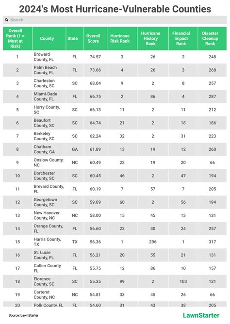 🌀 These Are The Most Hurricane Vulnerable Counties In 2024