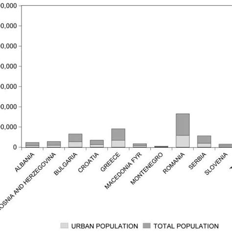 Total population and urban population in 2009 in the Balkans countries ...