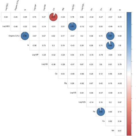 Pearson Correlation Coefficient Of The Soil Data At P