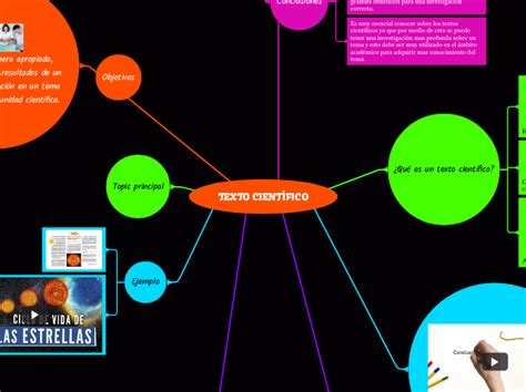 Texto Cient Fico Mind Map