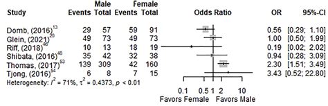 Sex Based Differences In Outcomes After Hip Arthroscopic Surgery For Femoroacetabular