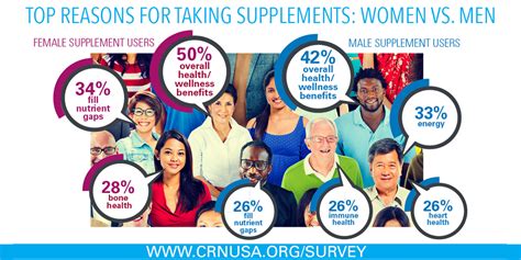 CRN 2017 Annual Survey on Dietary Supplements—Female vs Male Supplement Use—Social Media ...