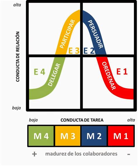 LIDERAZGO SITUACIONAL HERSEY Y BLANCHARD PDF