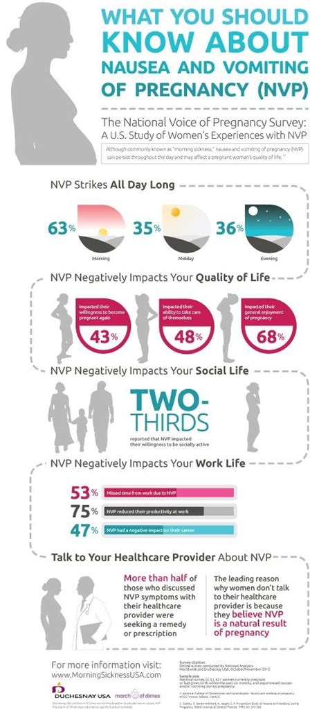 Infographic On Nausea And Vomiting Of Pregnancy Also Known As Morning Sickness From