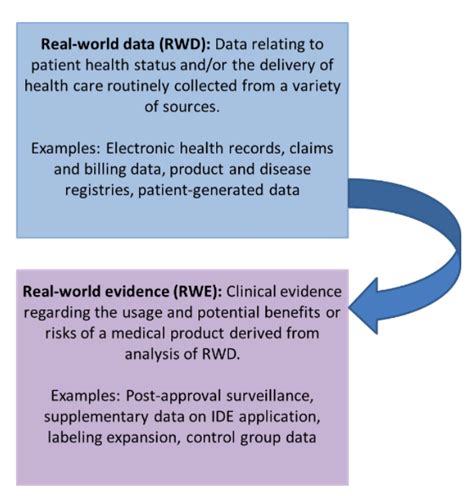 Fda Guidance Use Of Real World Evidence To Support Regulatory Decision