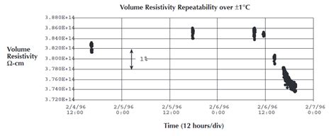 Improving The Repeatability Of Ultra High Resistance And Resistivity