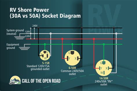 Wiring For A 30 Rv Outlet