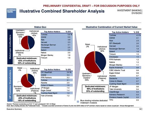 Goldman Sachs Investment Banking Presentation Examples