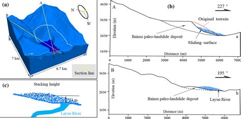 a 3D model of the debris avalanche deposit, b two typical sections of ...