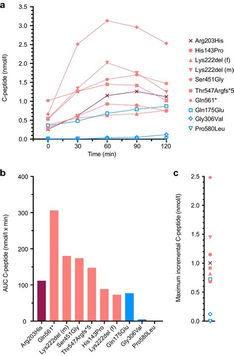 C-peptide measurements from the OGTT. (a) C-peptide levels in the ...