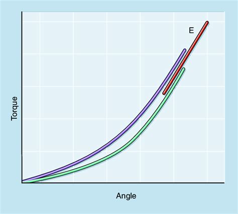 Schematic Of A Torque Joint Angle Plot During Repeated Passive