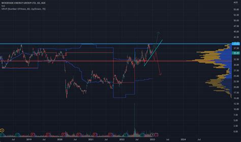 WDS Stock Price And Chart ASX WDS TradingView