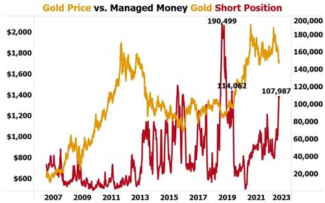 Gold And Silver Commitment Of Traders Cot Report A Beginners Guide What It Says About When