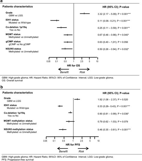 Forest Plots Of The Multivariable Cox Regression Analysis For Clinical