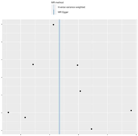 Funnel Plot Of The Two Sample Mr Analysis Mr Mendelian Randomization