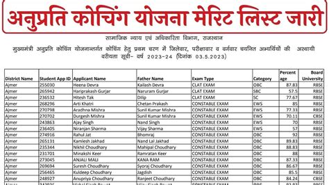 Mukhyamantri Anuprati Coaching Yojana Merit List Merit List Kese