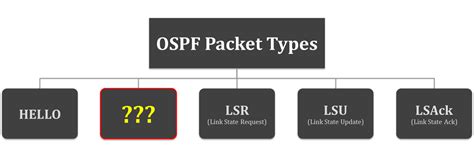 OSPF ENCOR CCNP Quiz Bytes IT Academy