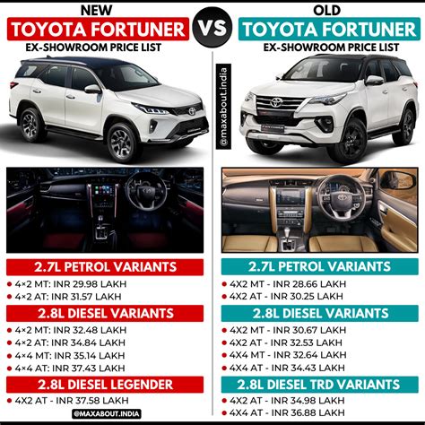 Price Comparison: Old Toyota Fortuner vs New Toyota Fortuner