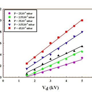 Output Ion Beam Current Versus Negative Extraction Voltage For Various