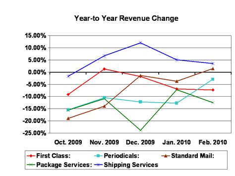 courier express  postal observer usps february financial results