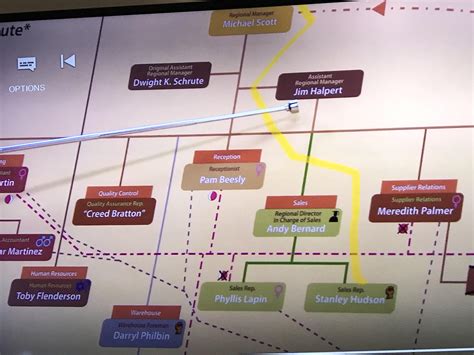 Dwights Org Chart Is Labeled With Sex Religion And Race Iconography He Also Labels Himself As