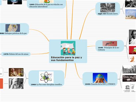 Educaci N Para La Paz Y Sus Fundamentos Mind Map