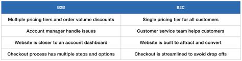 B2b Vs B2c The B2b Meaning B2c Meaning And Examples 2023 Porn Sex Picture