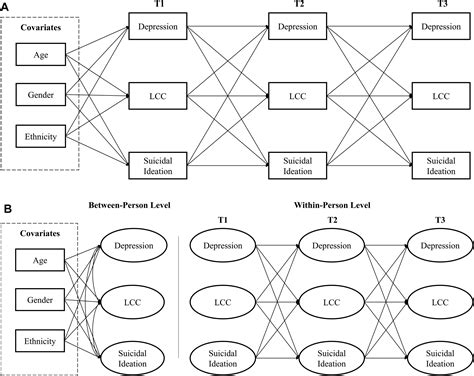 Longitudinal Associations Between Depression Suicidal Ideation And