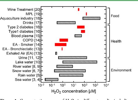 Figure 1 From Flexible Sensors For Hydrogen Peroxide Detection A