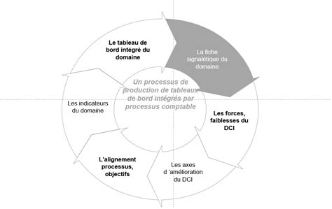 Pilotage De La Performance Retour Dexpérience De 2 Cas Client