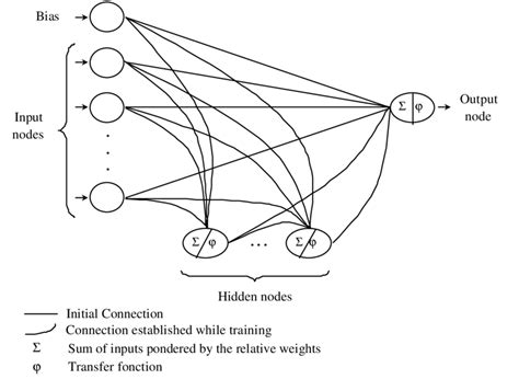 Cascade Neural Network Structure Performed With Cascade Correlation