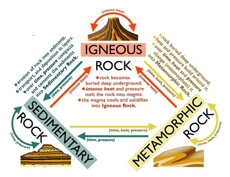 The rock cycle - MiMaEd