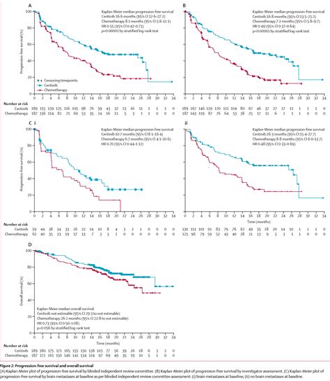 Figure 2 From First Line Ceritinib Versus Platinum Based Chemotherapy