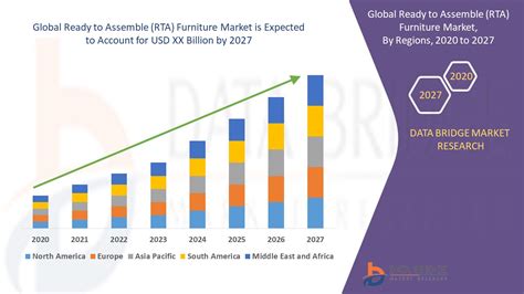 Ready To Assemble Rta Furniture Market Global Industry Trends And Forecast To 2027 Data