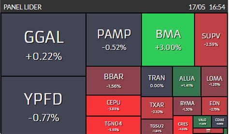 Con los financieros en auge Así retroceden el Merval y los bonos