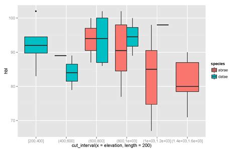 R Boxplot With Continuous And Discrete X Variables Hot Sex Picture