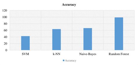 Comparison Of Various Machine Learning Algorithms Accuracy Download Scientific Diagram