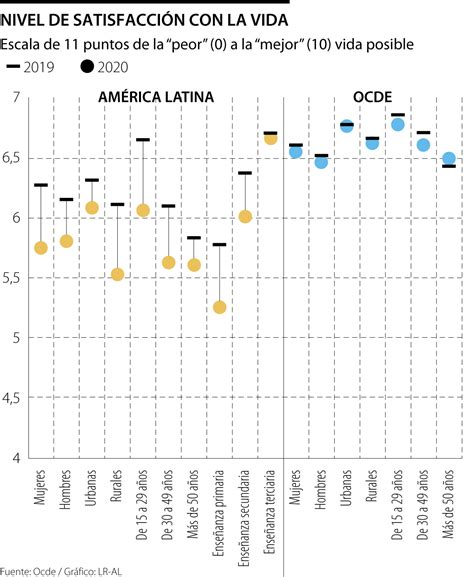 Hay menos bienestar en América Latina por la pandemia de covid asegura la Ocde