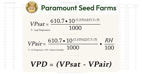 Perfect Grow Room Environment with VPD - VPD Chart