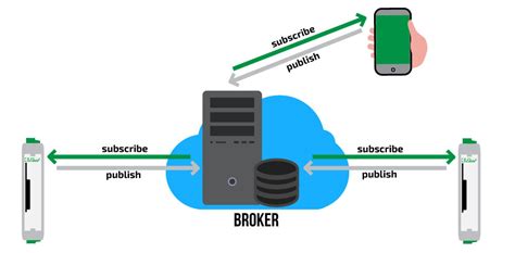 Iot El Protocolo Mqtt