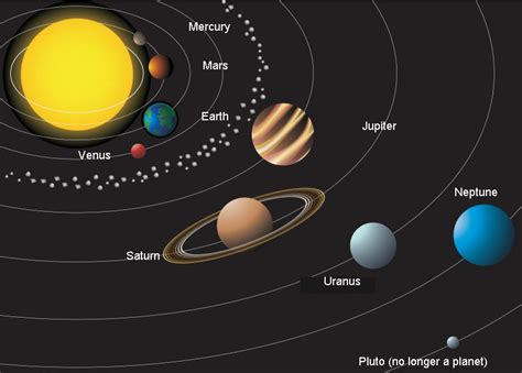 Planets Solar System Sun