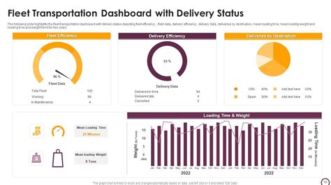 Transportation Dashboard Powerpoint Ppt Template Bundles Presentation